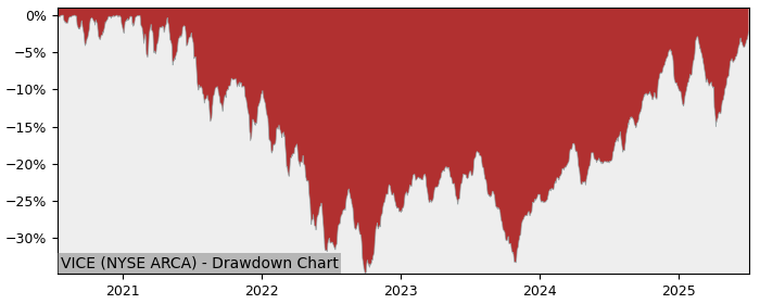 5 Year Drawdown / Underwater Chart for (VICE) AdvisorShares Vice - Performance 22.7% in 12m